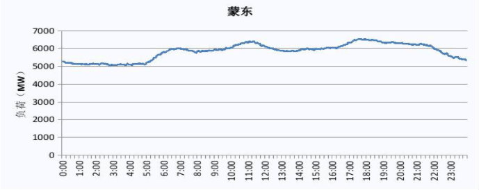 2019 蒙東電網(wǎng)電力負(fù)荷曲線