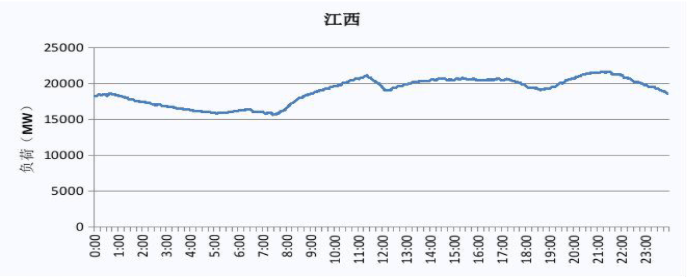 2019 江西電網(wǎng)電力負(fù)荷曲線