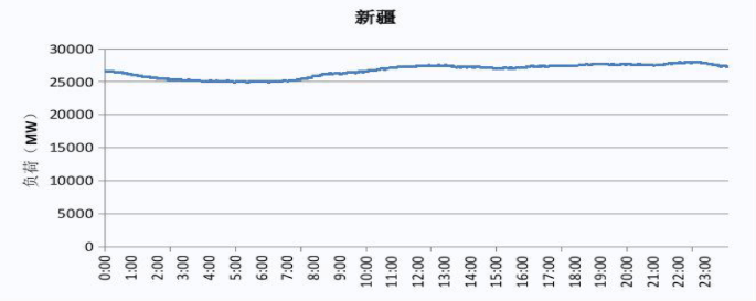 2019 新疆電網電力負荷曲線