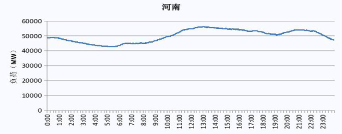 2019 河南電網電力負荷曲線