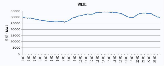 2019 湖北電網電力負荷曲線