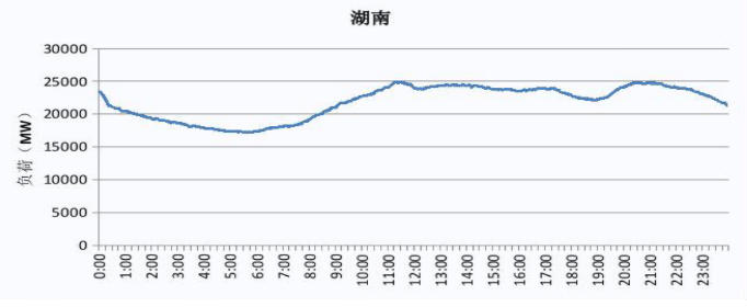 2019 湖南電網電力負荷曲線