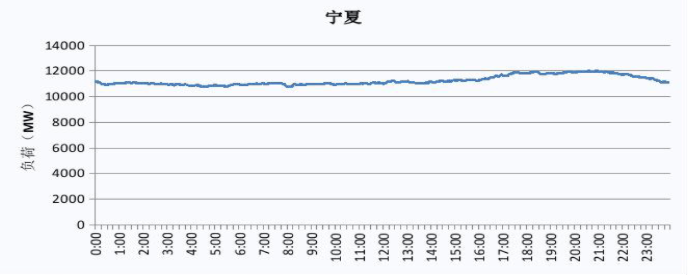 2019 寧夏電網電力負荷曲線