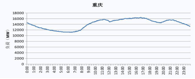 2019 重慶電網電力負荷曲線