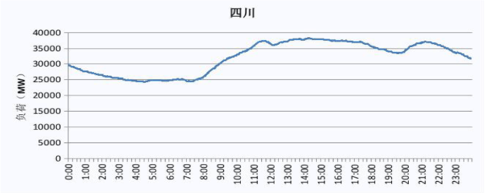 2019 四川電網電力負荷曲線