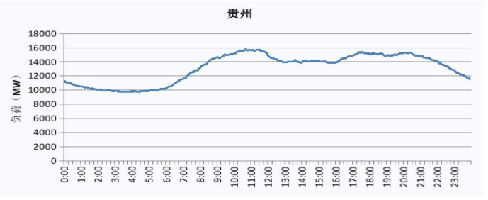 2019 貴州電網電力負荷曲線