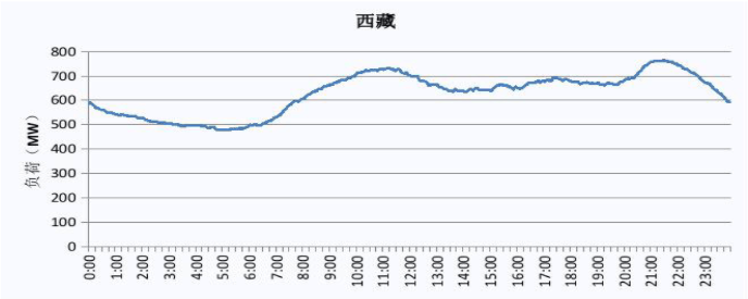 2019 西藏電網電力負荷曲線