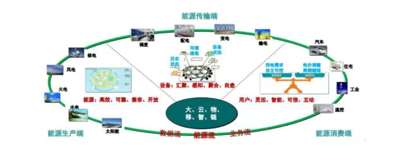 能源互聯網的電力商業模式機會分析