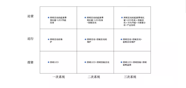 綜合能源服務商業模式的演進