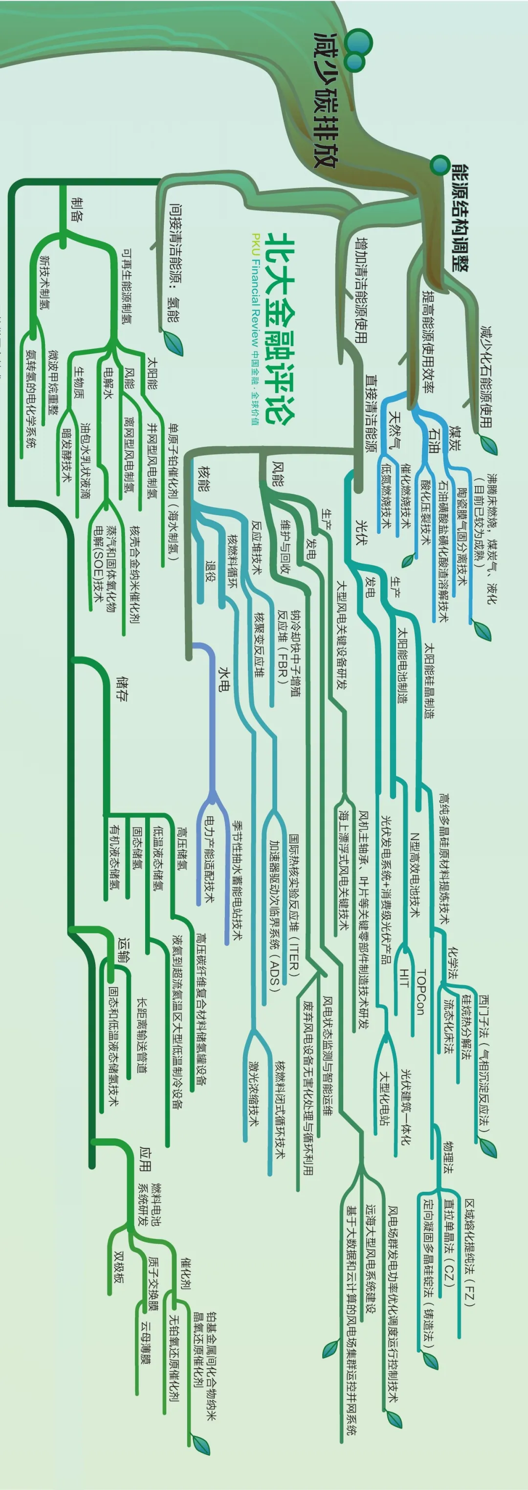 碳中和技術路線思維導圖