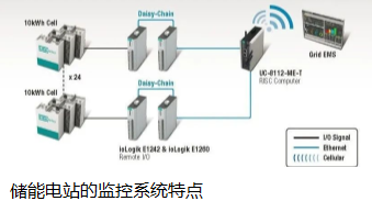 電化學儲能電站監(jiān)控系統(tǒng)和其他監(jiān)控系統(tǒng)有什么區(qū)別?