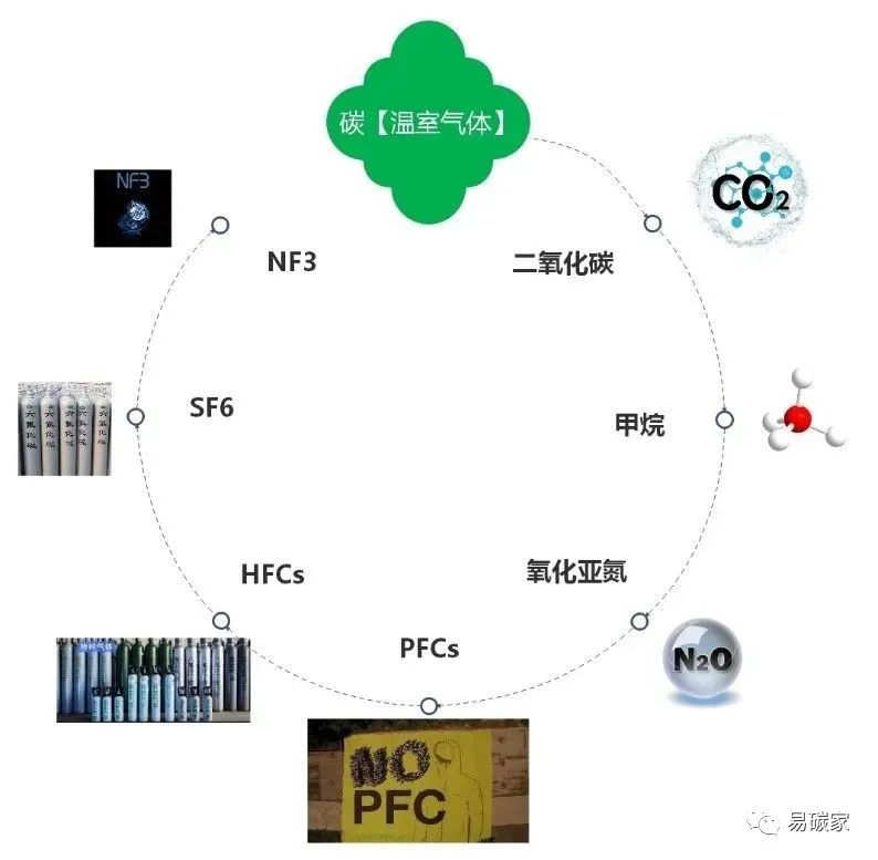 國家、省及企業(yè)碳排放量核算及碳排放來源