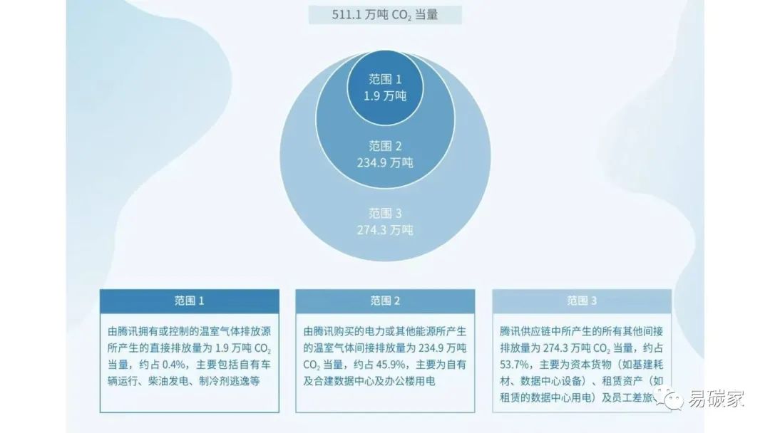 騰訊“凈零行動(dòng)”:2030年實(shí)現(xiàn)自身運(yùn)營及供應(yīng)鏈碳中和