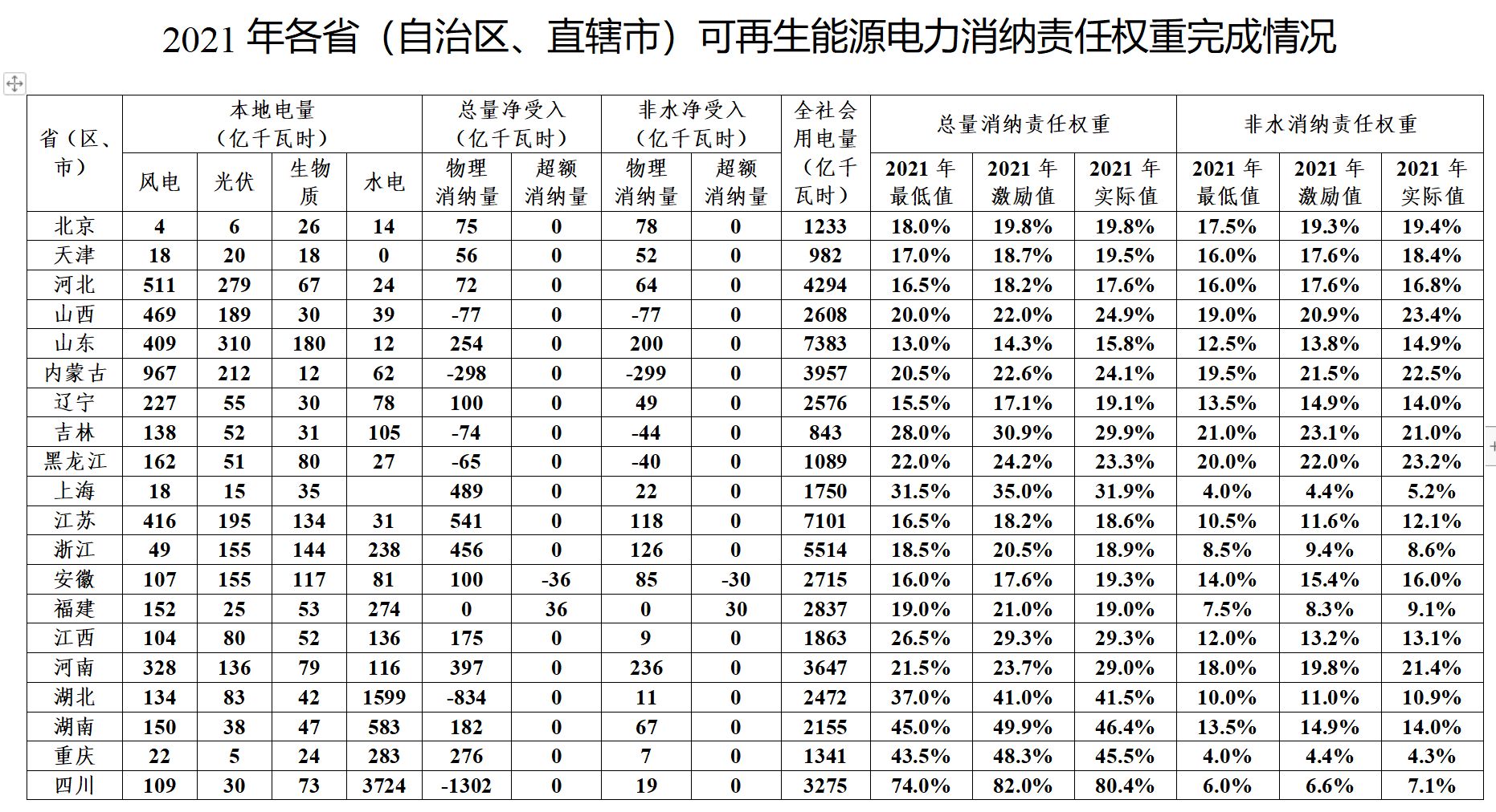 重磅!國(guó)家能源局通報(bào)2021可再生能源消納責(zé)任權(quán)重完成情況,一地未完成