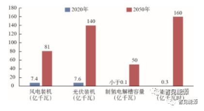 “雙碳”目標(biāo)下的新能源