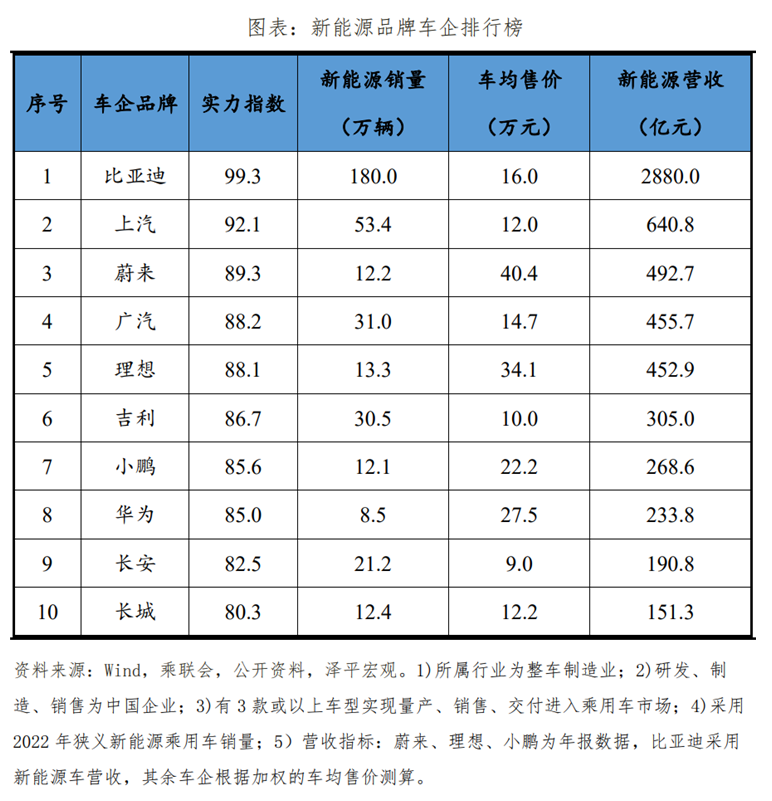 中國(guó)新能源企業(yè)排名2023