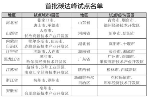 碳達(dá)峰試點(diǎn)城市和園區(qū)要“試”什么