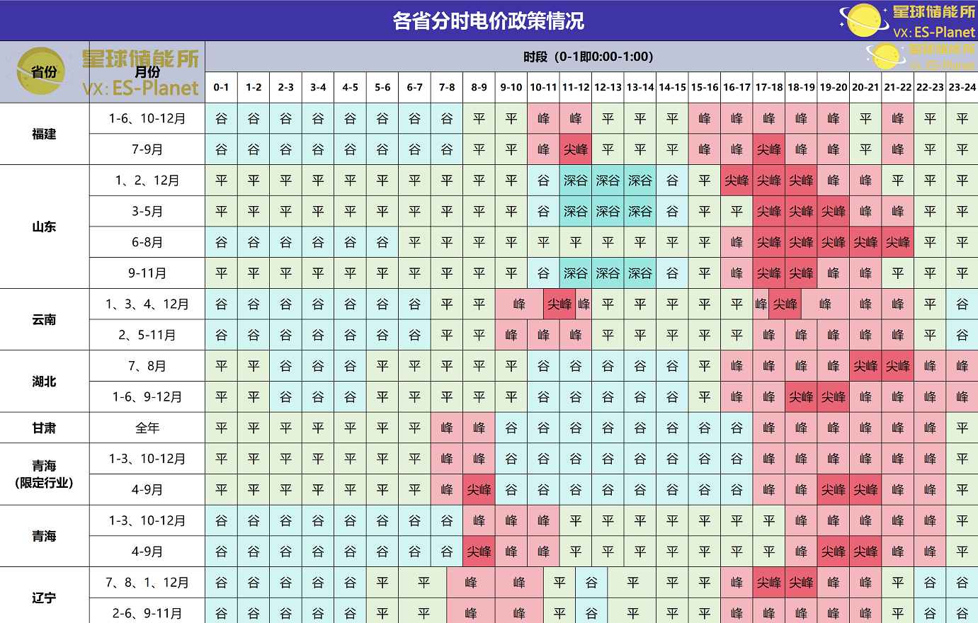 峰谷套現,全國各省儲能如何分時充放?
