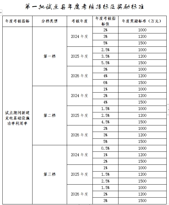 財政部:開展農村充換電試點工程,光儲充最高補貼4500萬元!