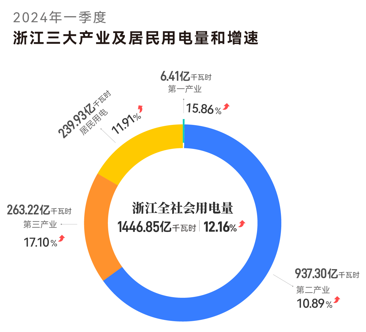 1446.85億!浙江一季度全社會用電量實現開門紅