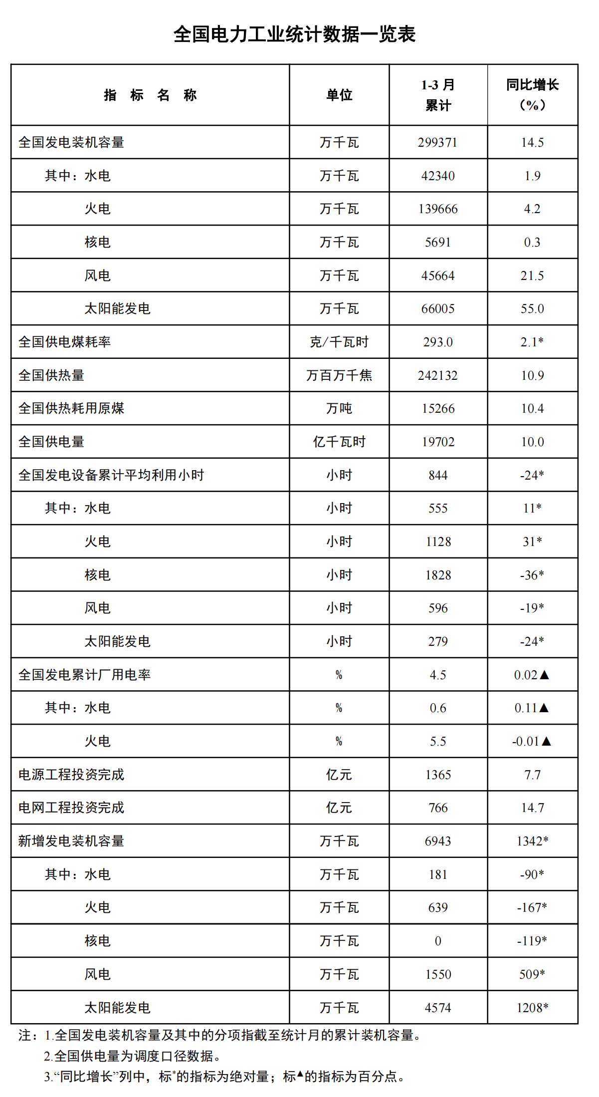 國家能源局發布2024年1-3月份全國電力工業統計數據