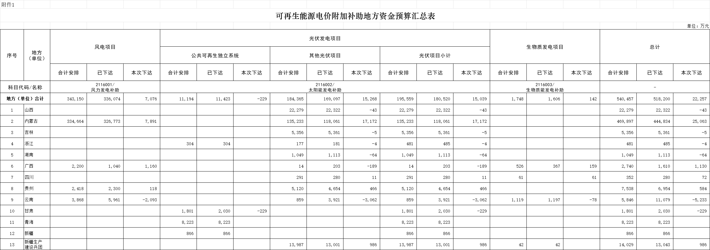 財政部下達2024年可再生能源電價附加補助地方資金預算
