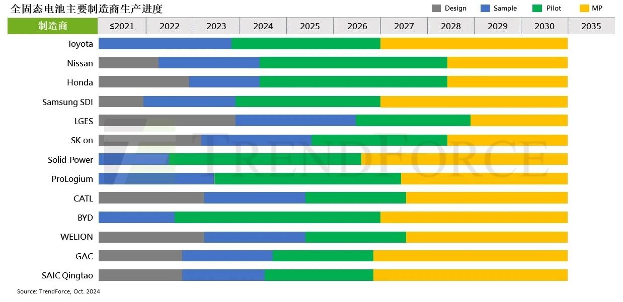 固態電池進入試產,2035年成本預計降至0.6-0.7元/Wh